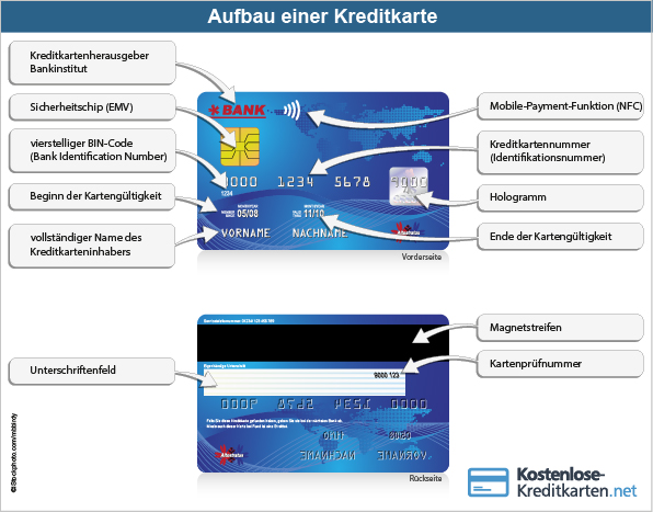 Sicherheitscode Cvv Wo Auf Der Bankkarte? - Bankkarte Volksbank (Karten) - Die kartenprüfnummer 